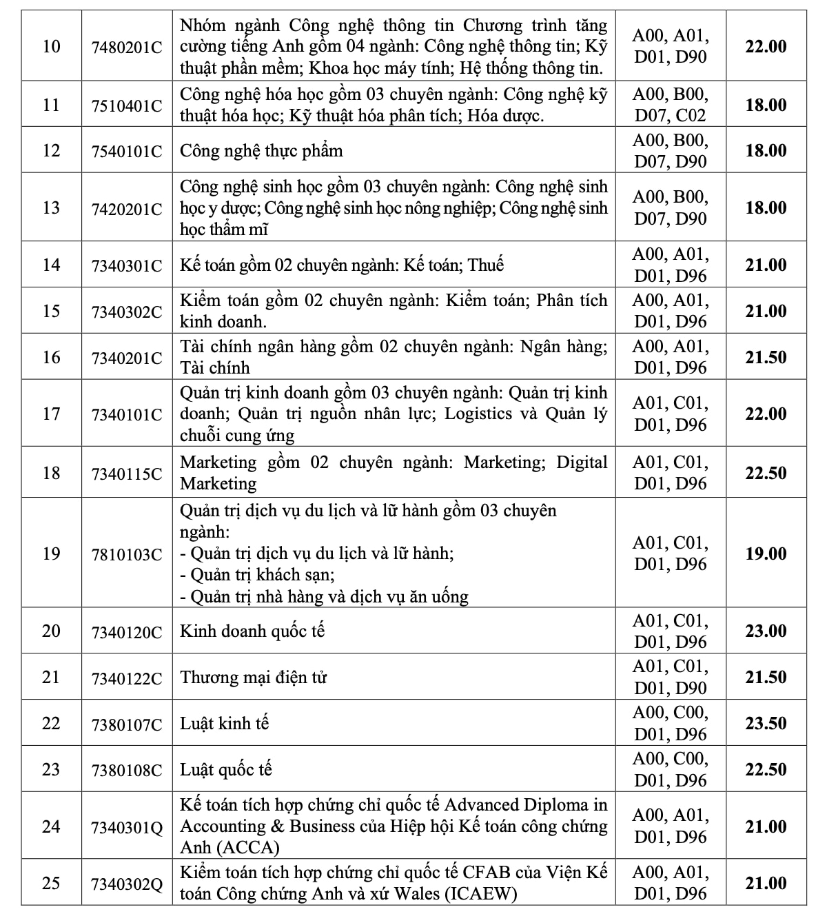 Điểm chuẩn của Trường ĐH Công nghiệp TP HCM tăng- Ảnh 4.