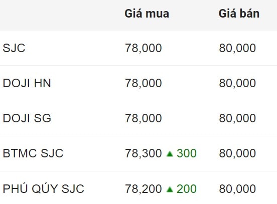 Giá vàng SJC trong nước chốt phiên 17.8.2024.  