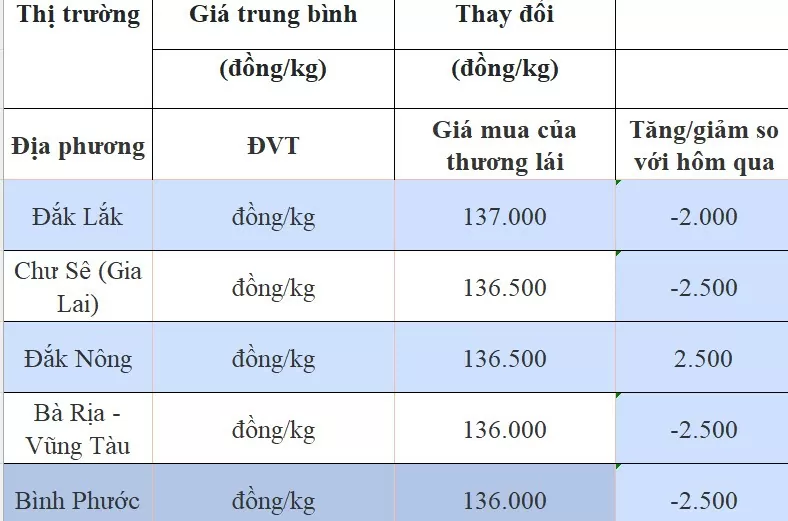 Dự báo giá tiêu ngày 18/8/2024: Tăng vùn vụt, đỉnh mới có được thiết lập?