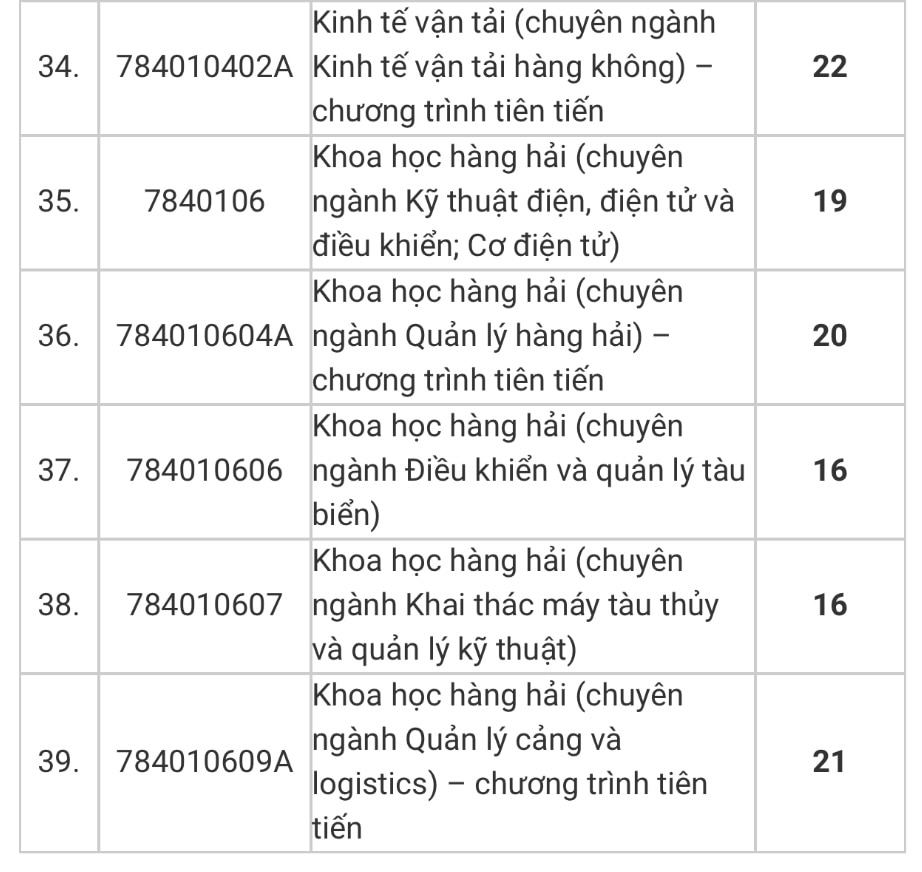 Điểm chuẩn Trường ĐH Giao thông vận tải TP.HCM, Học viện Hàng không Việt Nam- Ảnh 5.