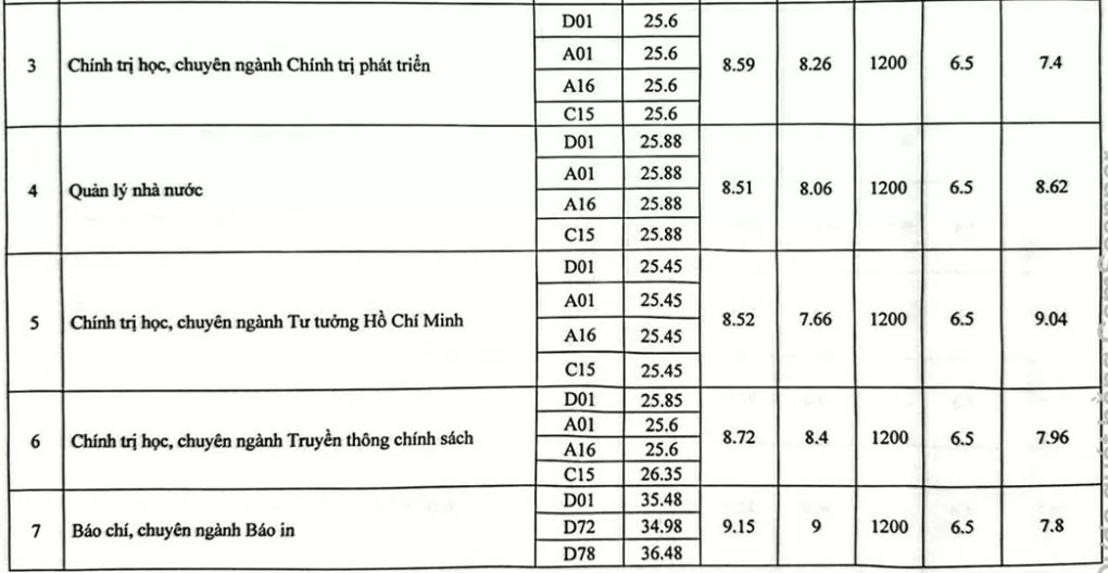 Điểm chuẩn Học viện Báo chí và Tuyên truyền cao nhất là 28,25- Ảnh 2.