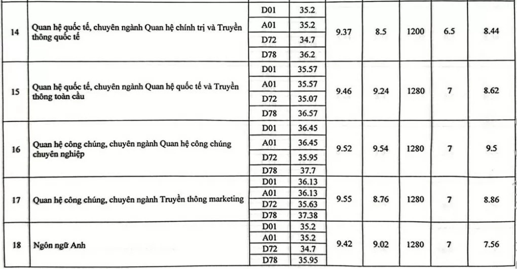 Điểm chuẩn Học viện Báo chí và Tuyên truyền cao nhất là 28,25- Ảnh 3.