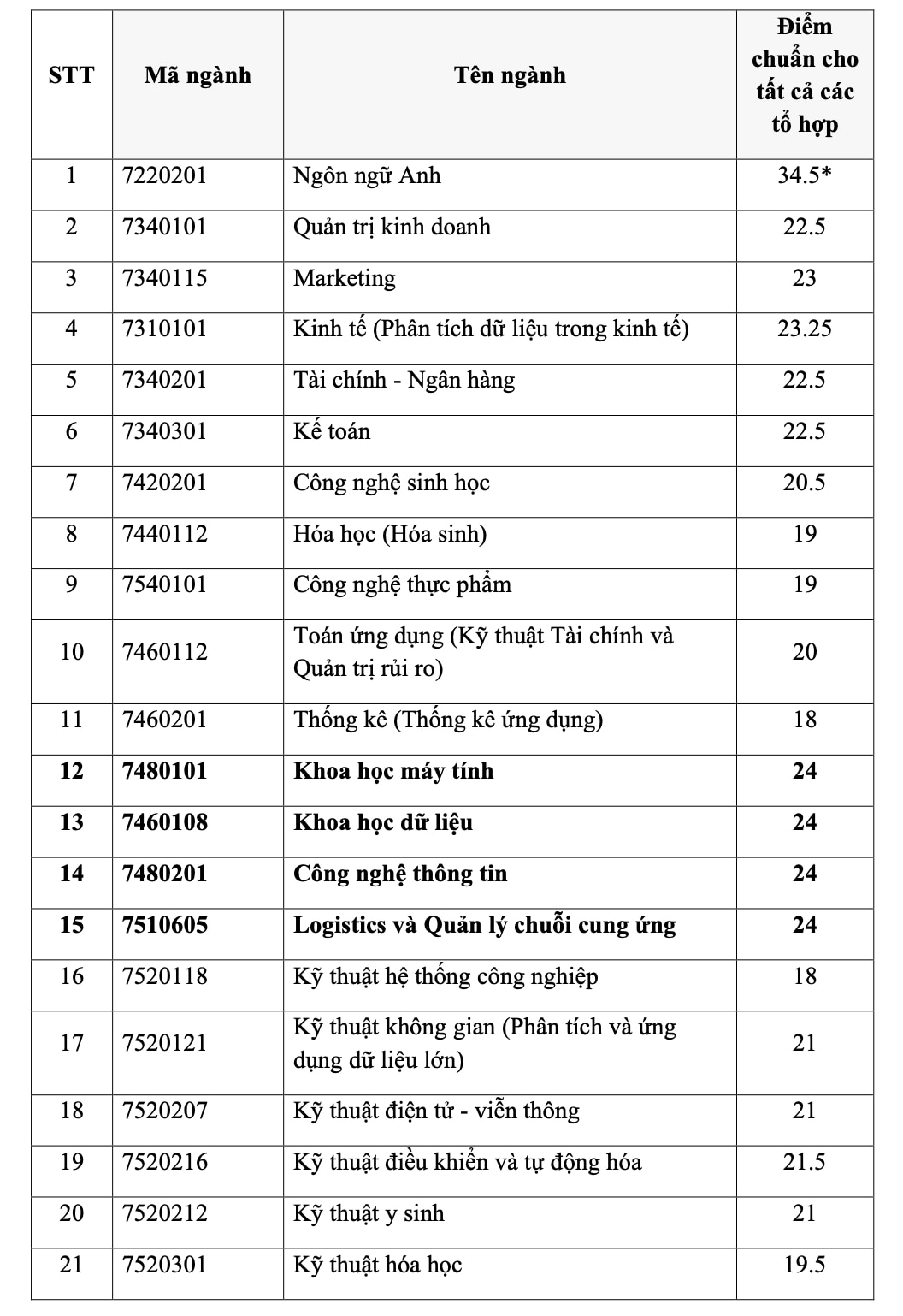 Điểm chuẩn của Trường ĐH Khoa học tự nhiên, Trường ĐH Quốc tế- Ảnh 3.