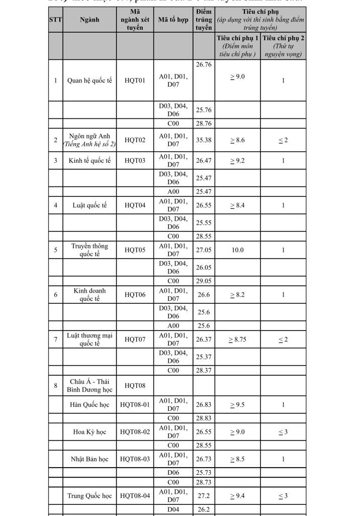 Điểm chuẩn Học viện Ngoại giao: Cao nhất 29,05 điểm tổ hợp C00 - Ảnh 2.