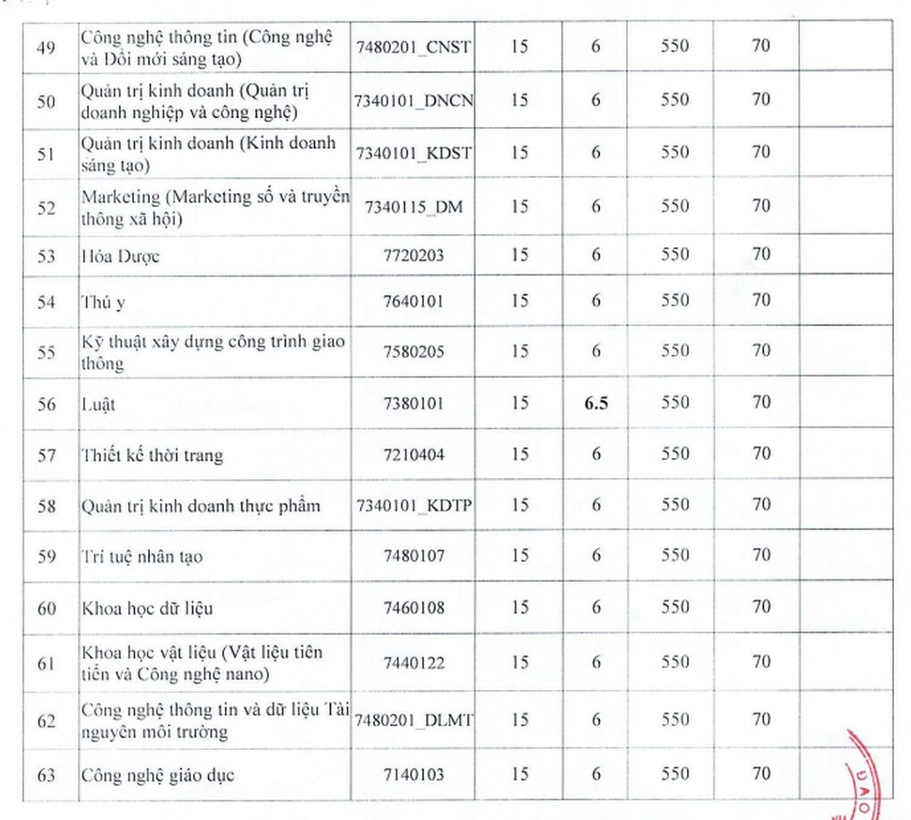 Điểm chuẩn trúng tuyển Trường Đại học Nguyễn Tất Thành năm 2024 - 3