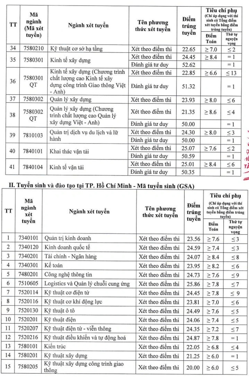 Điểm chuẩn Đại học Giao thông vận tải Hà Nội: Không ngành nào dưới 20 - 3