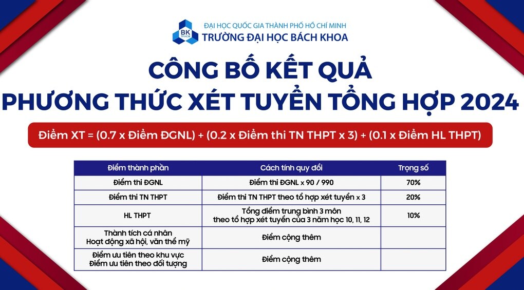 Điểm chuẩn Trường ĐH Bách khoa TPHCM, cao nhất 84,16 Vietnam.vn