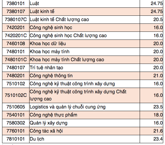 Điểm chuẩn Trường ĐH Mở TP.HCM từ 16-24,75 điểm- Ảnh 3.