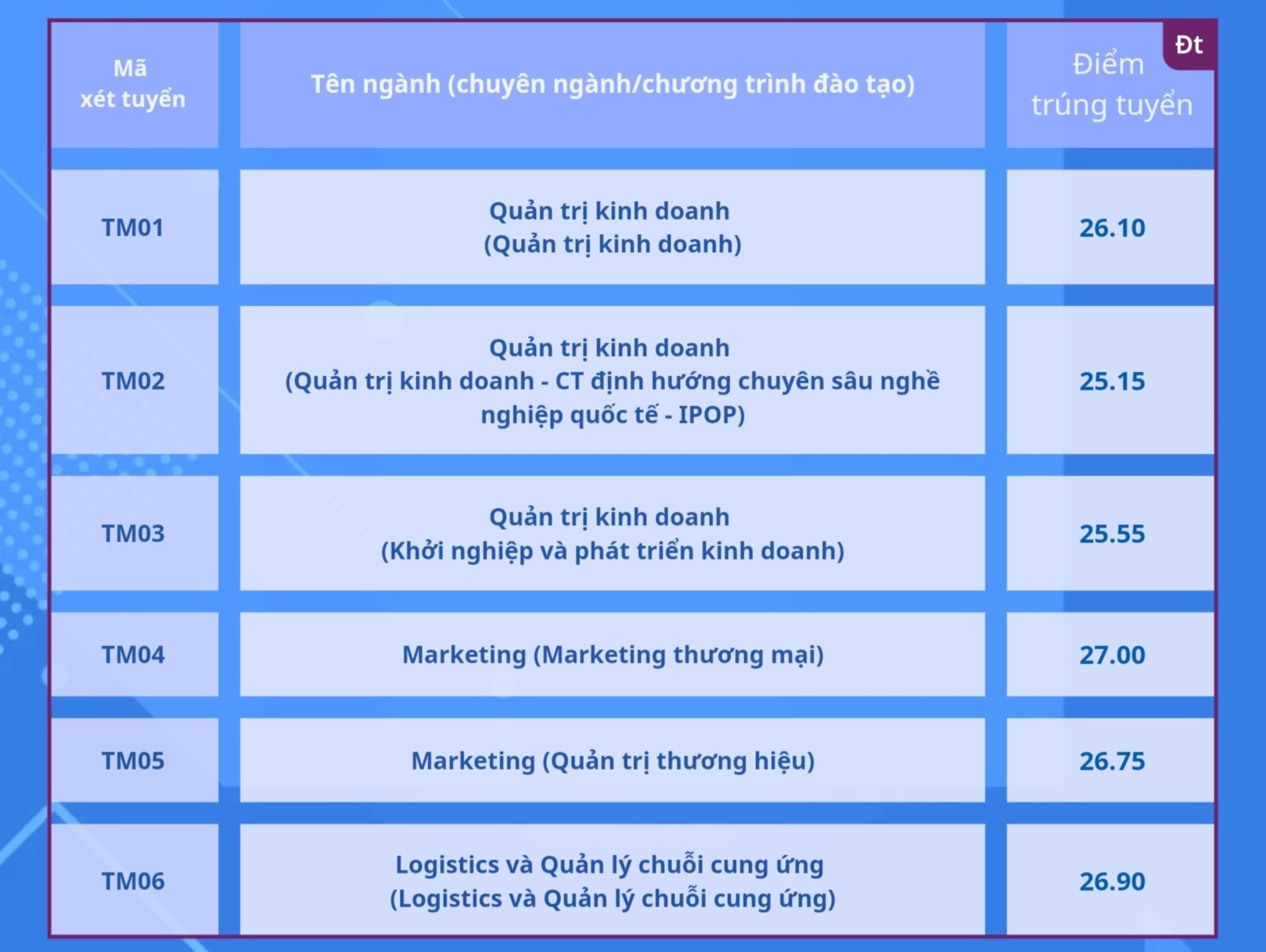 Điểm chuẩn Học viện Ngân hàng, Trường ĐH Thương mại- Ảnh 2.