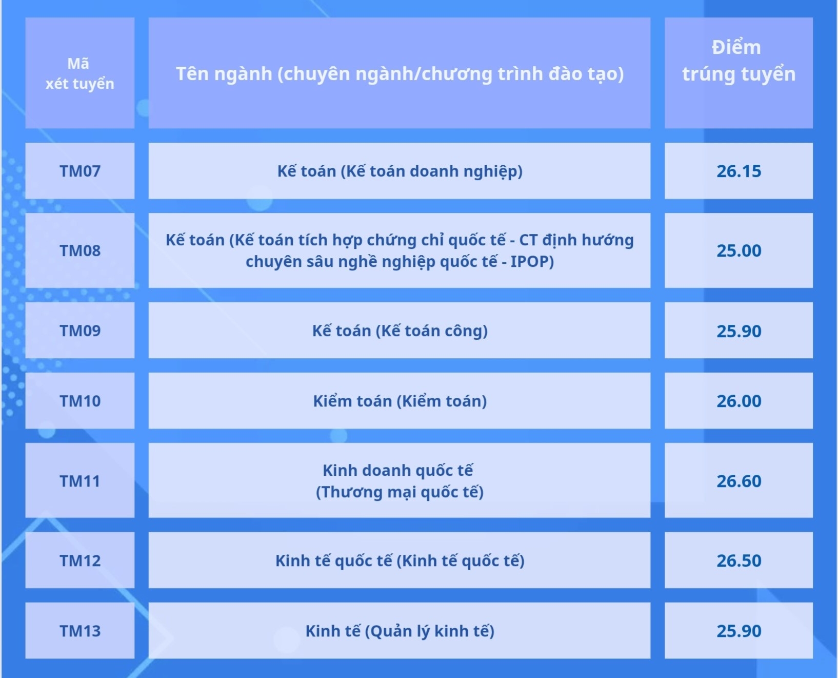 Điểm chuẩn Học viện Ngân hàng, Trường ĐH Thương mại- Ảnh 3.