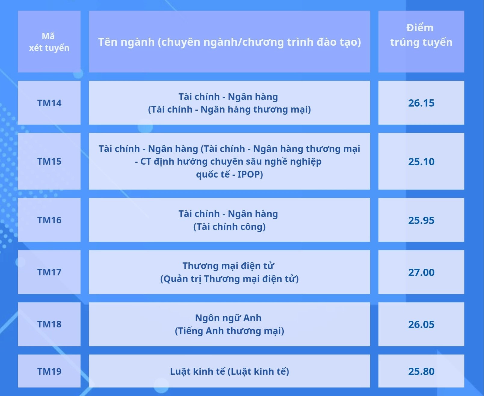 Điểm chuẩn Học viện Ngân hàng, Trường ĐH Thương mại- Ảnh 4.