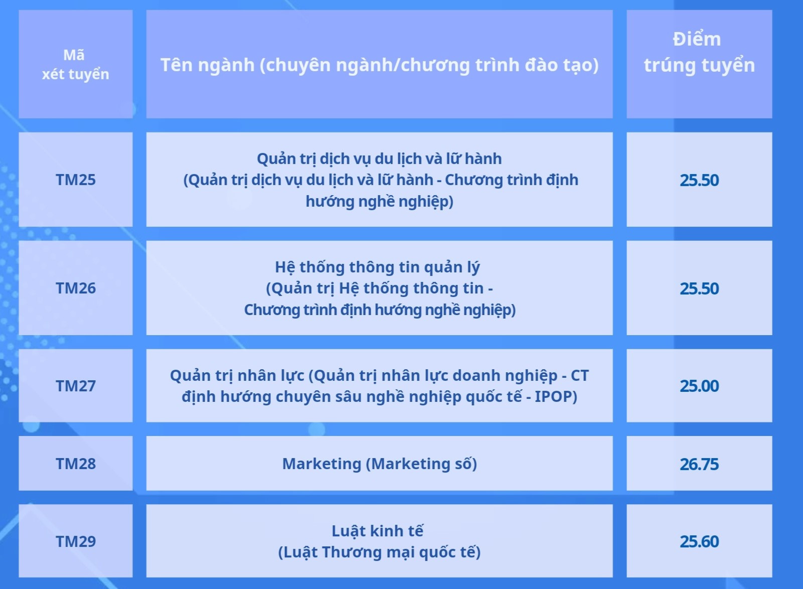 Điểm chuẩn Học viện Ngân hàng, Trường ĐH Thương mại- Ảnh 6.