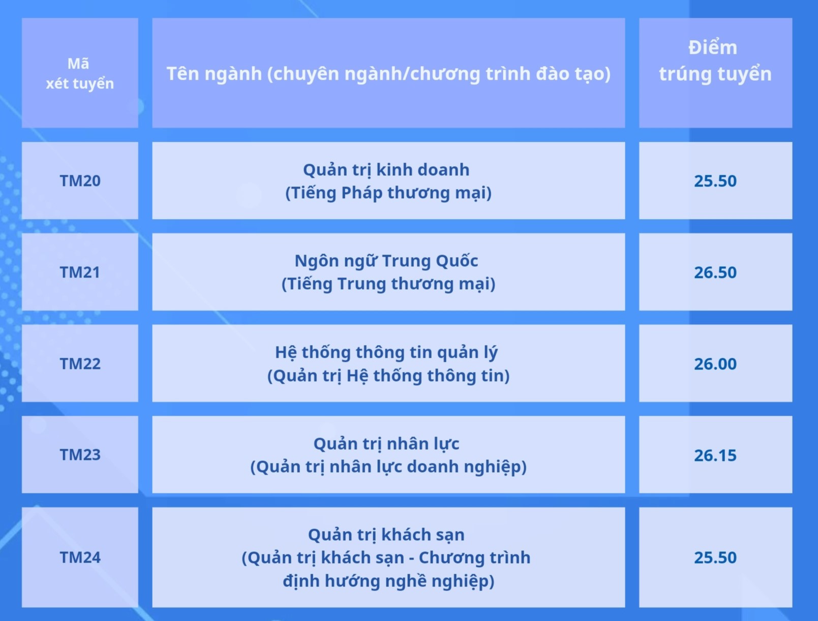 Điểm chuẩn Học viện Ngân hàng, Trường ĐH Thương mại- Ảnh 5.