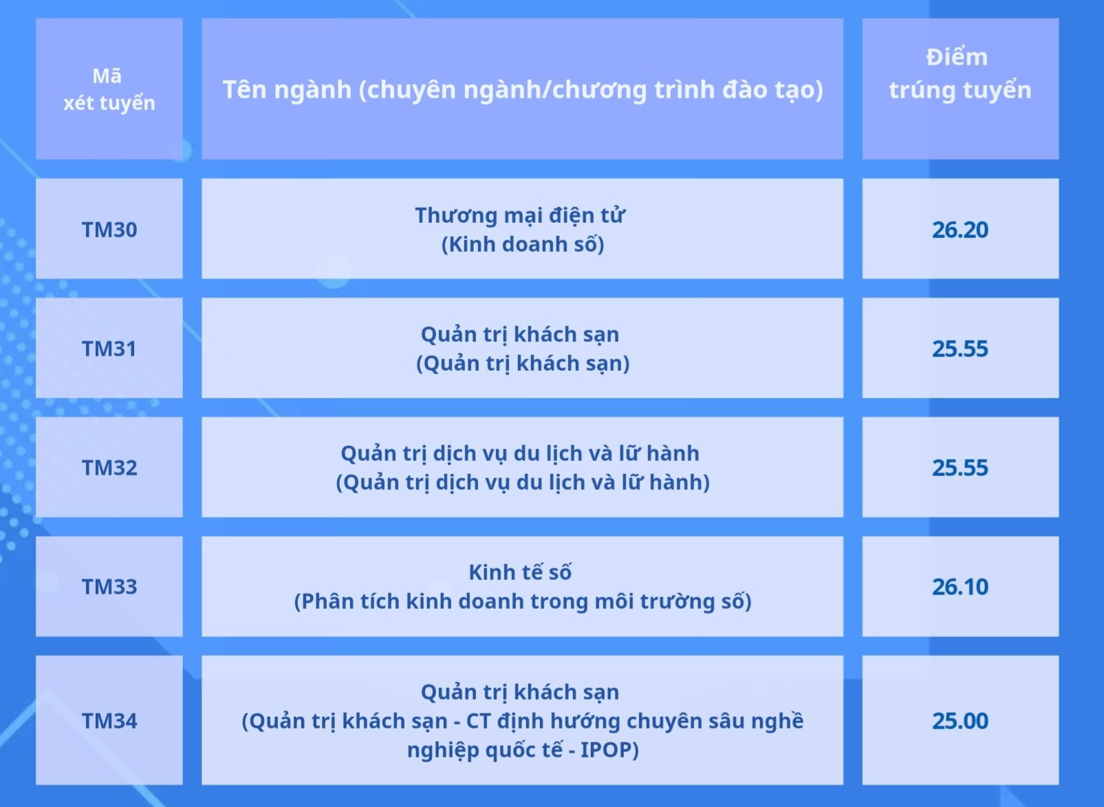 Điểm chuẩn Học viện Ngân hàng, Trường ĐH Thương mại- Ảnh 7.