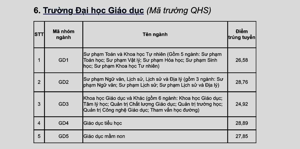 Điểm chuẩn năm 2024 của 10 trường thuộc ĐH Quốc gia Hà Nội - 7