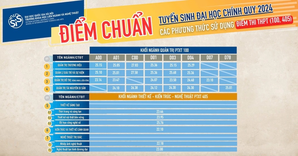 Điểm chuẩn năm 2024 của 10 trường thuộc ĐH Quốc gia Hà Nội - 10