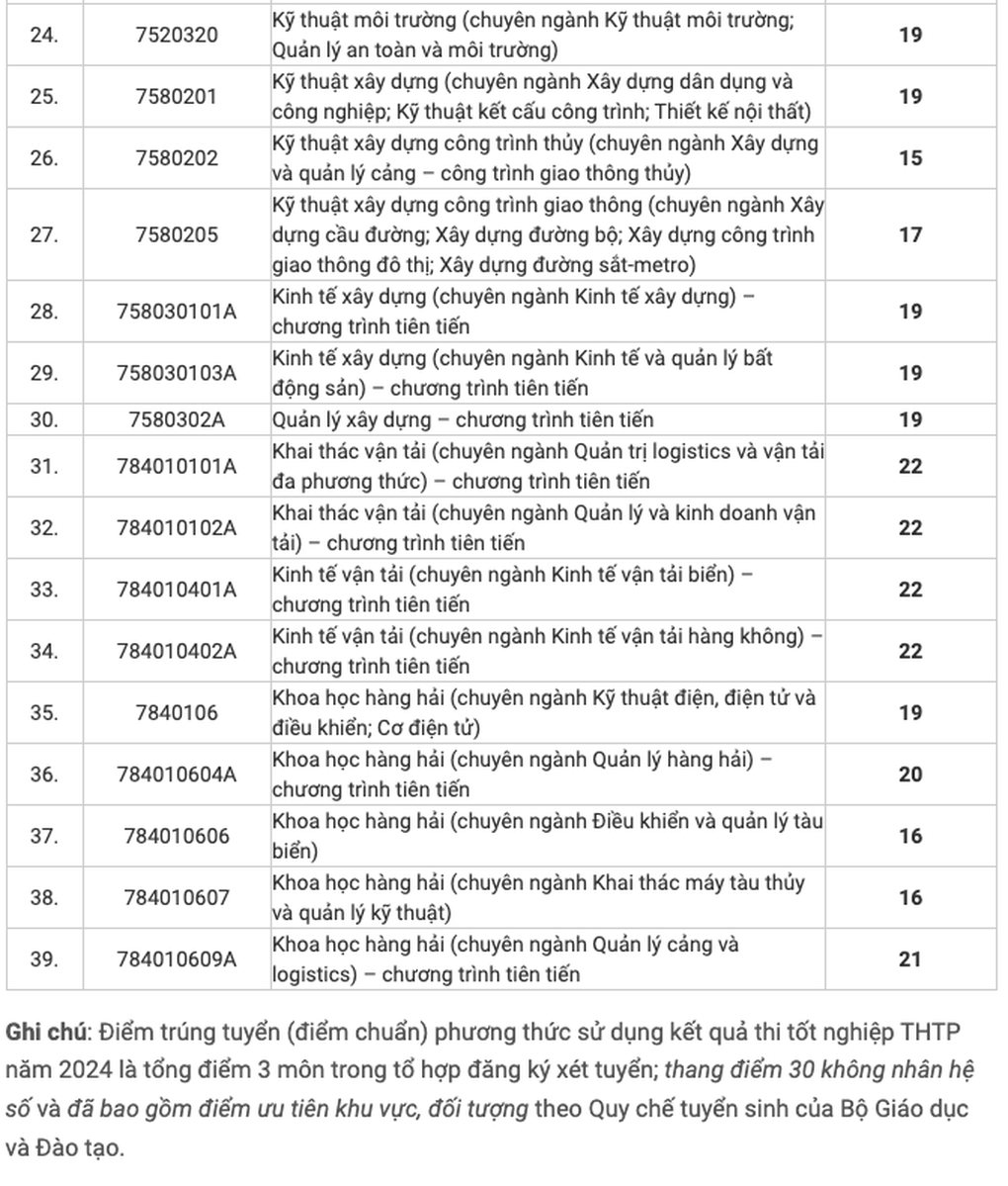 Trường Đại học Giao thông vận tải TPHCM lấy điểm chuẩn cao nhất 24,5 - 2