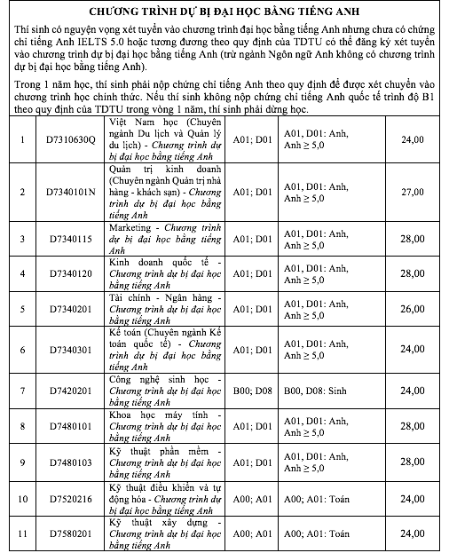 Điểm chuẩn năm 2024 Trường ĐH Tôn Đức Thắng - Ảnh 7.