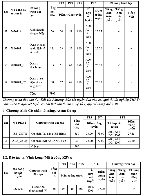 Điểm chuẩn ĐH Kinh tế TP.HCM tăng mạnh, có ngành tăng 5 điểm- Ảnh 7.