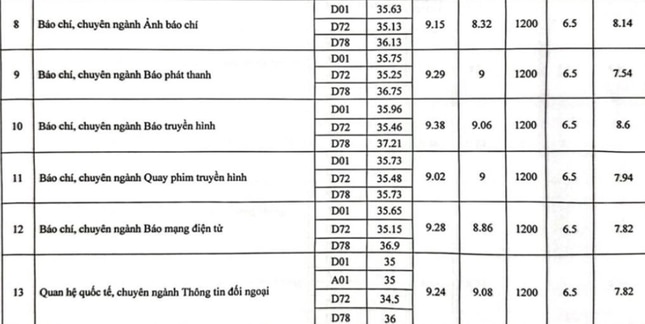 Điểm chuẩn học viện Báo chí và Tuyên truyền cao nhất 28,25 ảnh 3