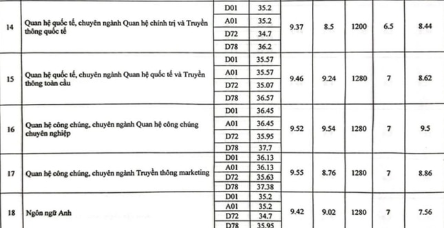 Điểm chuẩn học viện Báo chí và Tuyên truyền cao nhất 28,25 ảnh 4