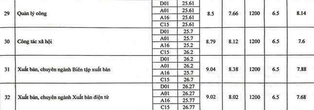 Điểm chuẩn học viện Báo chí và Tuyên truyền cao nhất 28,25 ảnh 7