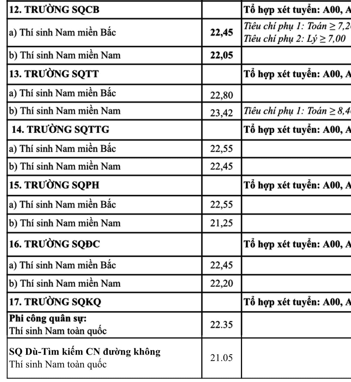 Điểm chuẩn trường quân đội năm 2024 'hạ nhiệt' - Ảnh 5.