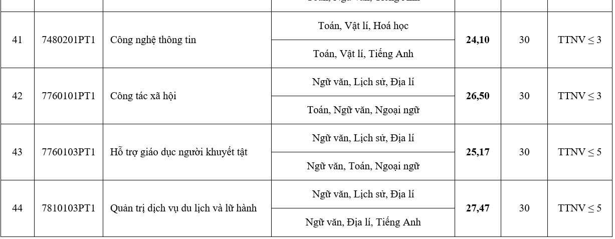 Điểm chuẩn Trường đại học Sư phạm Hà Nội tăng, cao nhất 29,30 điểm - Ảnh 7.