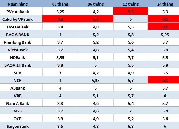 Top ngân hàng có lãi suất cao trên thị trường ngày 18.8. Bảng: Hà Vy