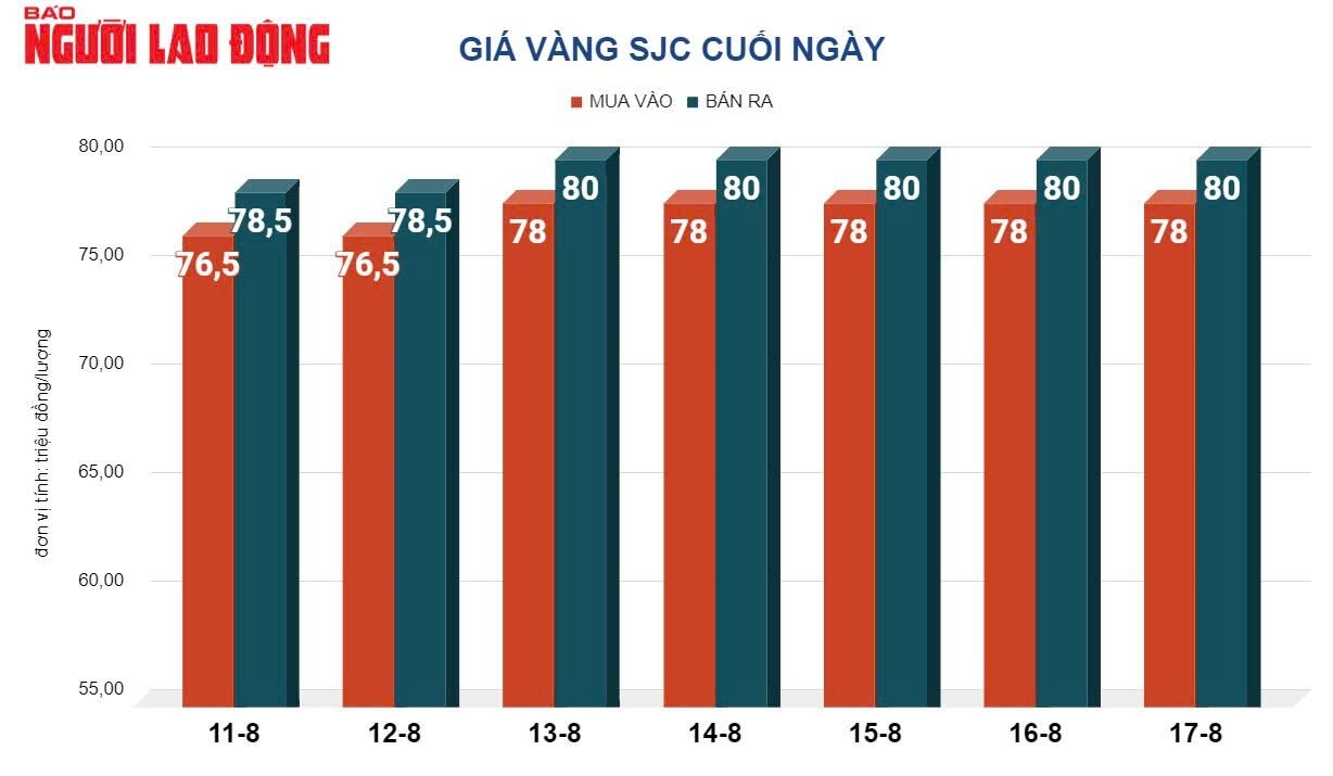 Giá vàng hôm nay 18-8: Dự báo tiếp tục lập đỉnh mới- Ảnh 2.