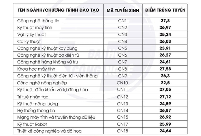 Hai trường đại học đầu tiên trực thuộc Đại học Quốc gia Hà Nội công bố điểm chuẩn ảnh 3