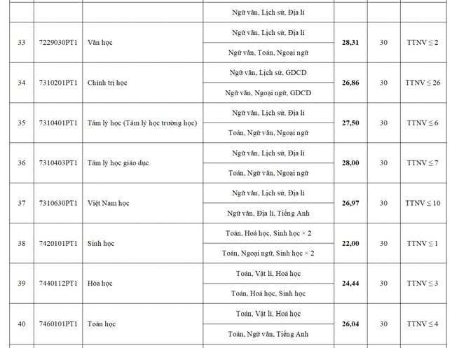 Điểm chuẩn ĐH Sư phạm Hà Nội cao nhất là 29,3 điểm- Ảnh 4.
