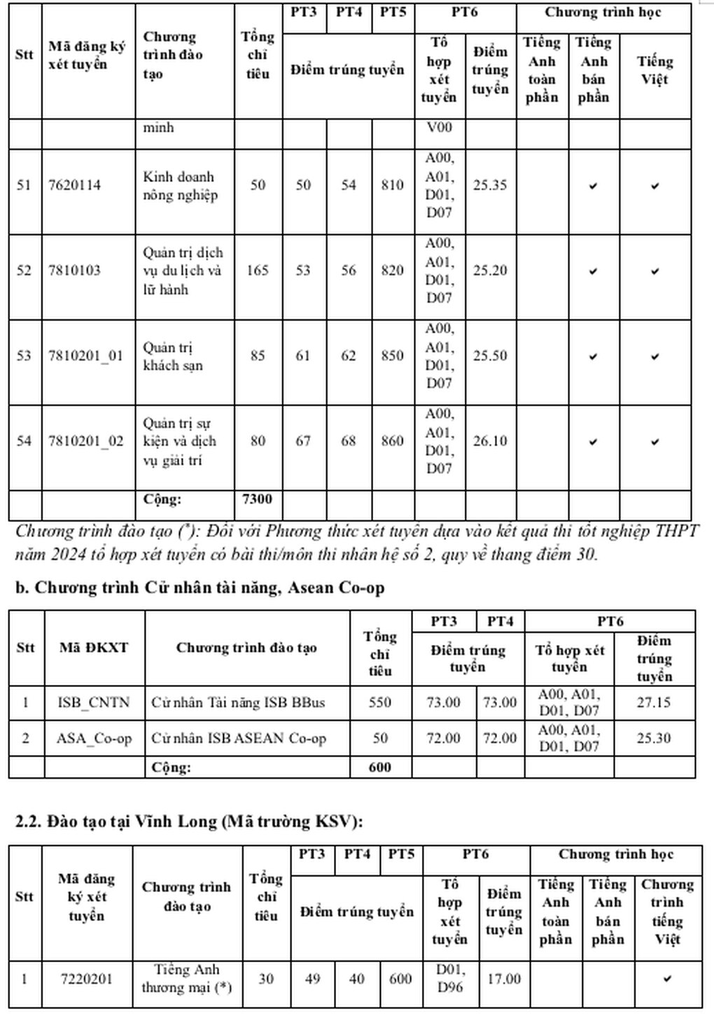 Điểm chuẩn vào Đại học Kinh tế TPHCM năm 2024 cao nhất 27,2 điểm - 5