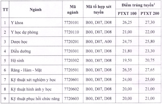 Điểm chuẩn các trường đại học y, dược công lập phía bắc- Ảnh 7.