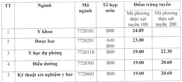 Điểm chuẩn các trường đại học y, dược công lập phía bắc- Ảnh 8.