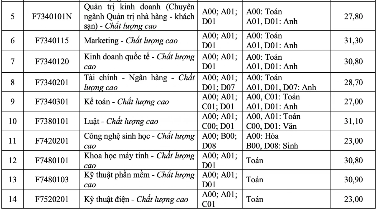 Điểm chuẩn Trường Đại học Tôn Đức Thắng