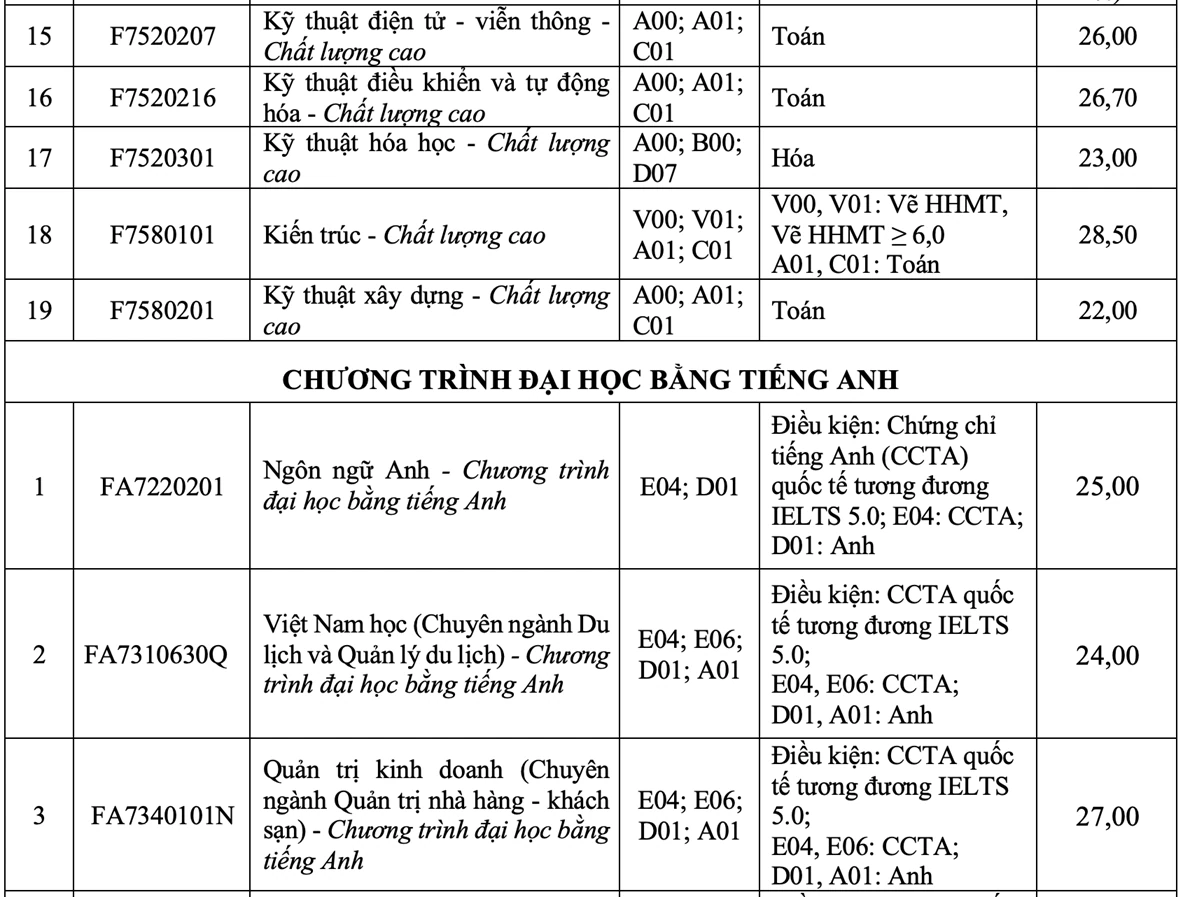 Điểm chuẩn Trường Đại học Tôn Đức Thắng