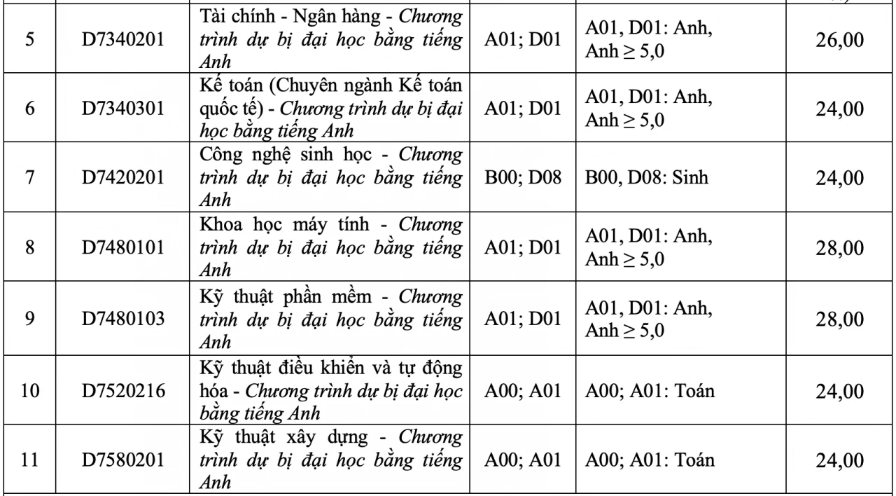 Điểm chuẩn Trường Đại học Tôn Đức Thắng