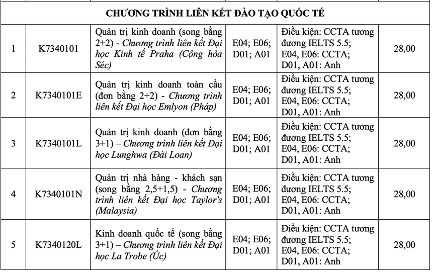 Điểm chuẩn Trường Đại học Tôn Đức Thắng