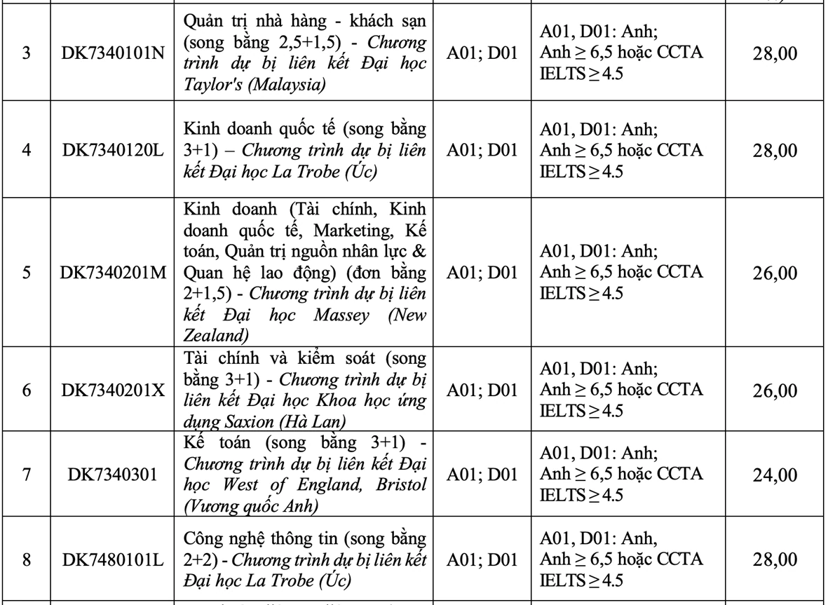 Điểm chuẩn Trường Đại học Tôn Đức Thắng