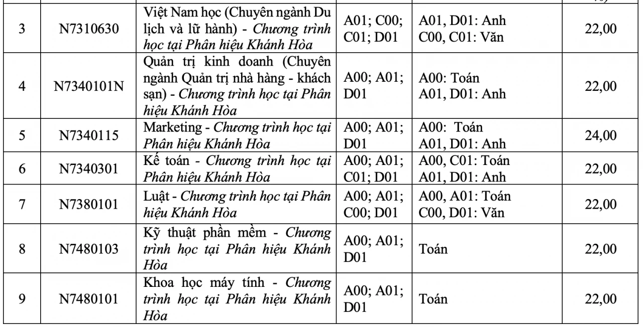 Điểm chuẩn Trường Đại học Tôn Đức Thắng