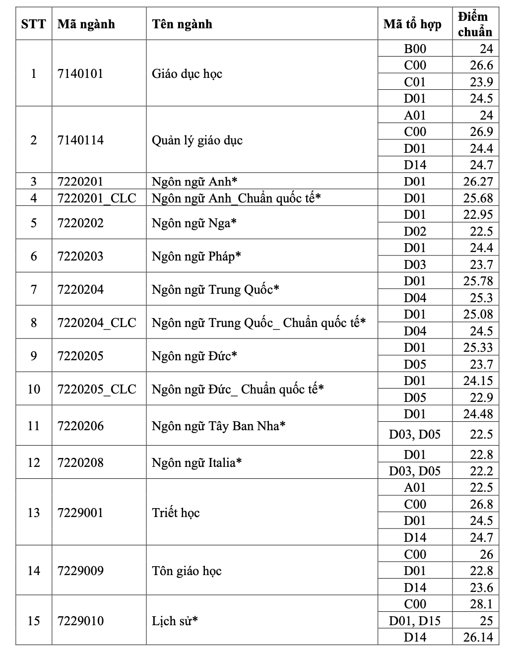 Điểm chuẩn 2024 của Trường ĐH Khoa học Xã hội và Nhân văn TP HCM cao ngất ngưởng- Ảnh 2.