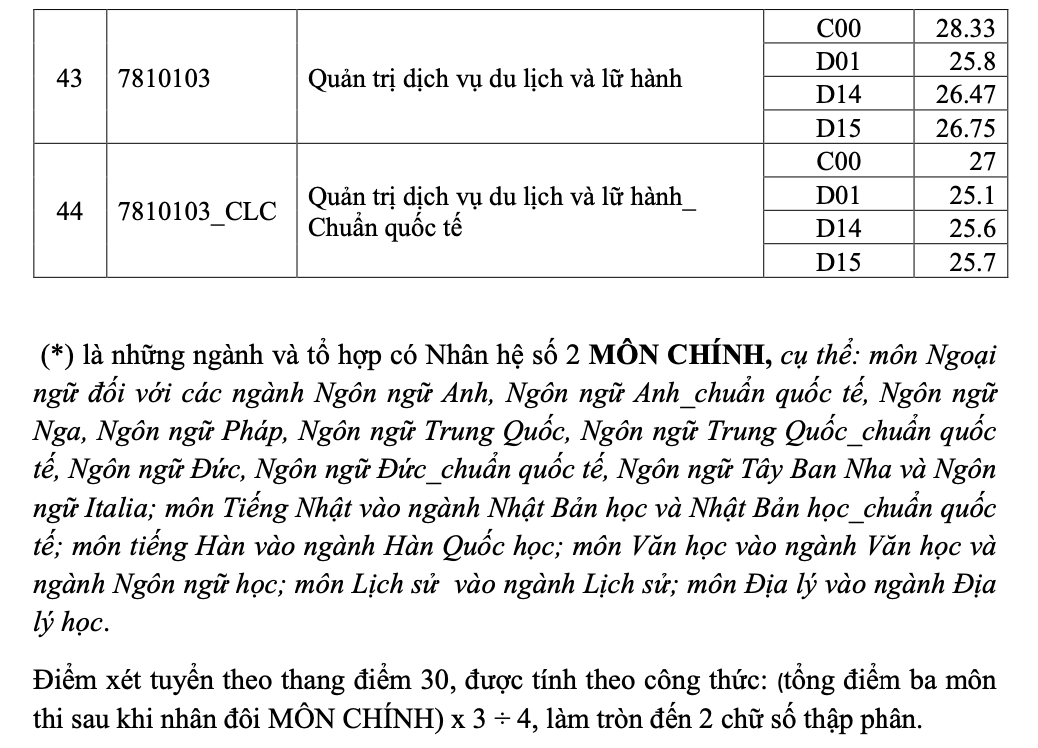 Điểm chuẩn 2024 của Trường ĐH Khoa học Xã hội và Nhân văn TP HCM cao ngất ngưởng- Ảnh 5.