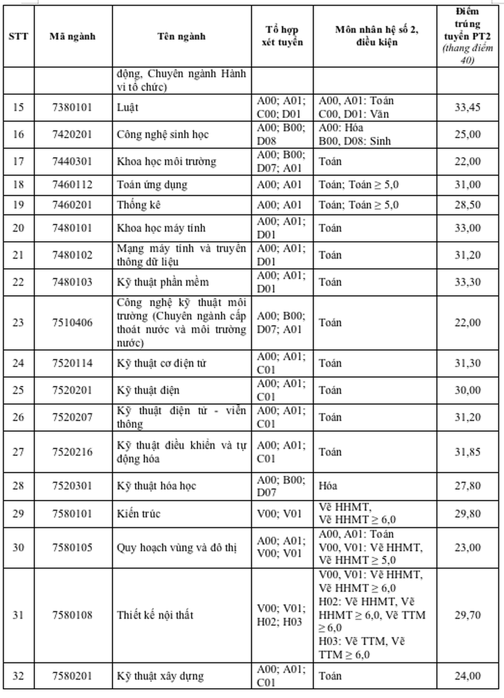 Điểm chuẩn Trường Đại học Tôn Đức Thắng, Đại học Mở TPHCM năm 2024 - 2