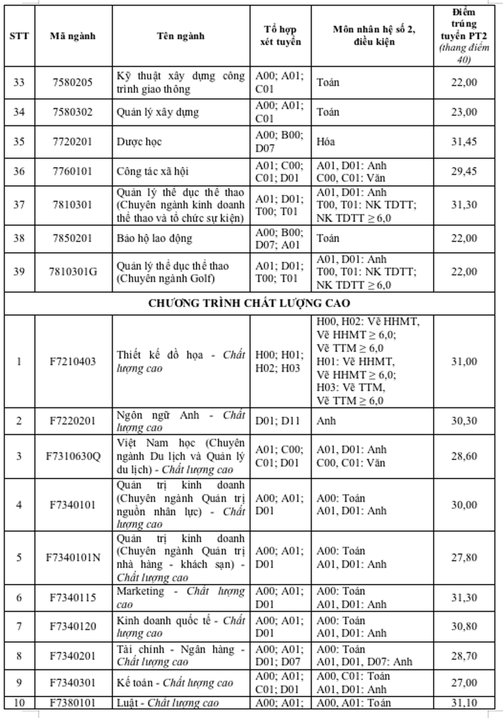 Điểm chuẩn Trường Đại học Tôn Đức Thắng, Đại học Mở TPHCM năm 2024 - 3