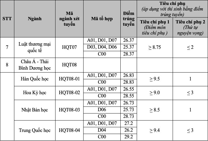 Học viện Ngoại giao, ĐH Quốc gia Hà Nội: Điểm chuẩn khối C cao ngất ngưởng- Ảnh 3.