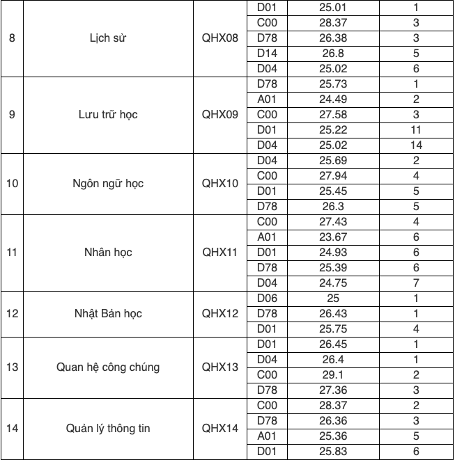 Học viện Ngoại giao, ĐH Quốc gia Hà Nội: Điểm chuẩn khối C cao ngất ngưởng- Ảnh 5.