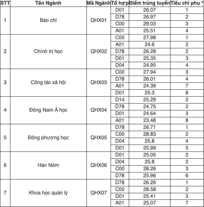 Học viện Ngoại giao, ĐH Quốc gia Hà Nội: Điểm chuẩn khối C cao ngất ngưởng- Ảnh 4.