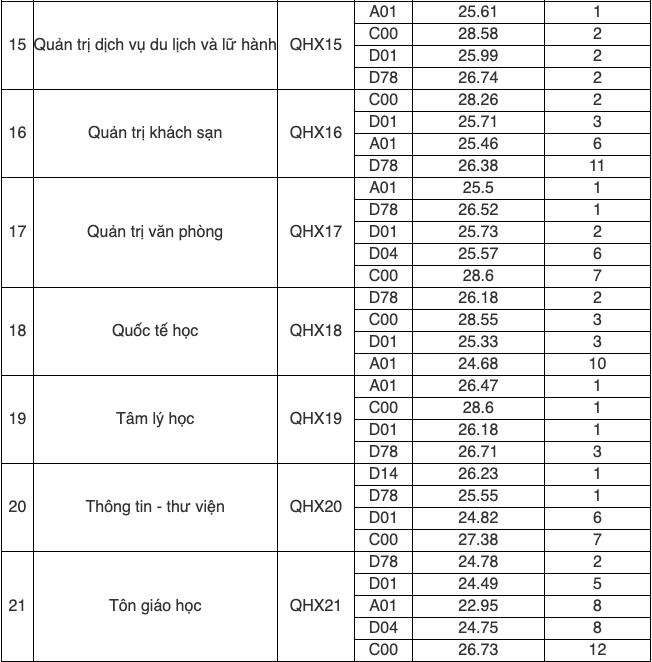 Học viện Ngoại giao, ĐH Quốc gia Hà Nội: Điểm chuẩn khối C cao ngất ngưởng- Ảnh 6.