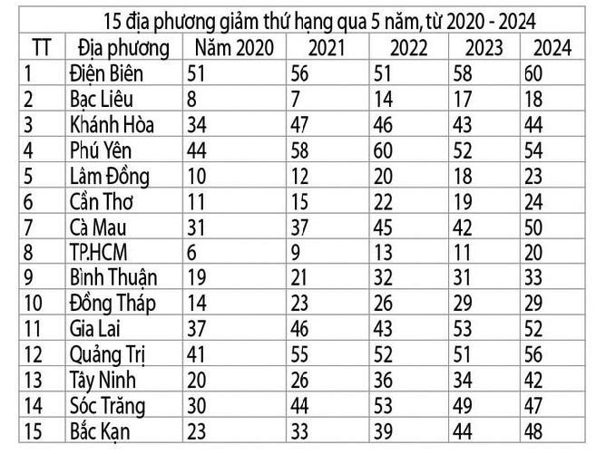 Trung bình điểm thi tốt nghiệp THPT 5 năm qua: Địa phương nào dẫn đầu?- Ảnh 7.